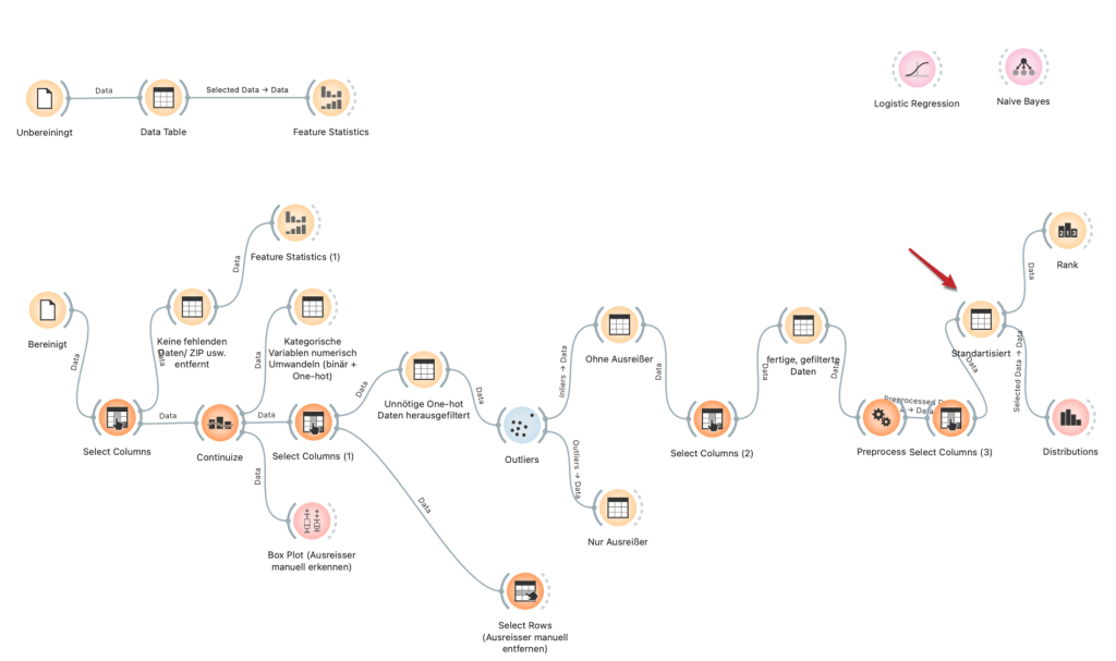 Abbildung der Anwendung eines ML-Verfahrens ins Orange